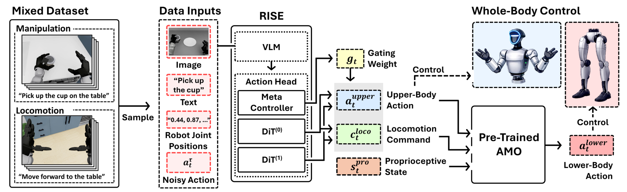 Overview of the RISE framework